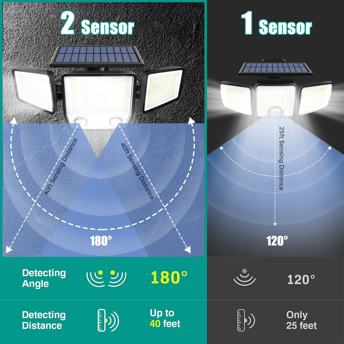 Solar Motion Sensor Light 3 Head Waterproof LED Outdoor